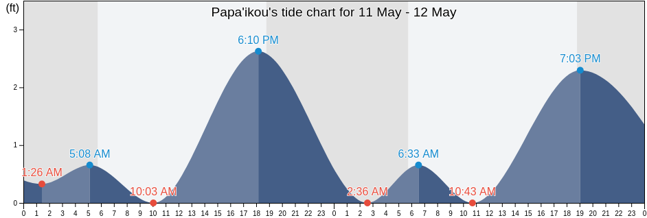 Papa'ikou, Hawaii County, Hawaii, United States tide chart
