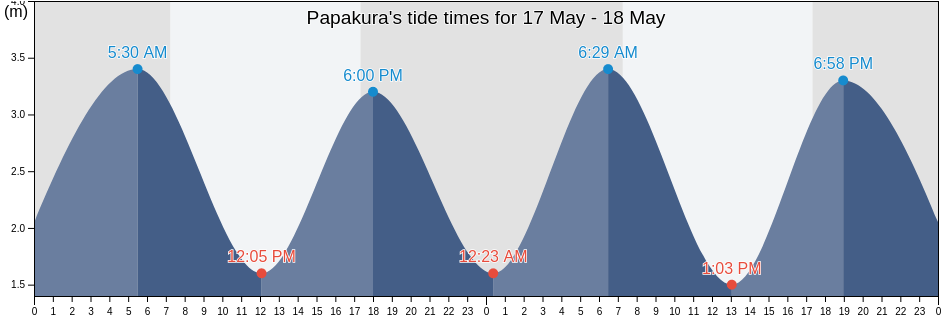 Papakura, Auckland, Auckland, New Zealand tide chart