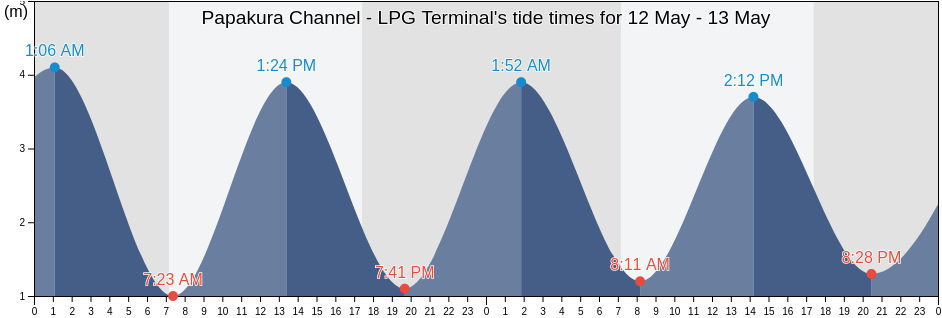 Papakura Channel - LPG Terminal, Auckland, Auckland, New Zealand tide chart