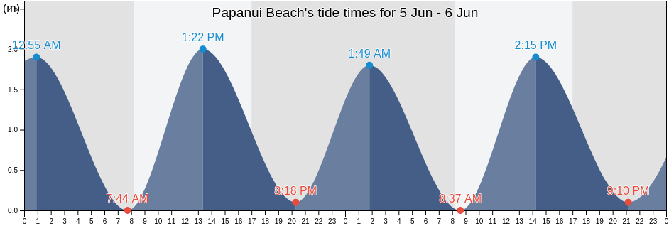 Papanui Beach, Dunedin City, Otago, New Zealand tide chart