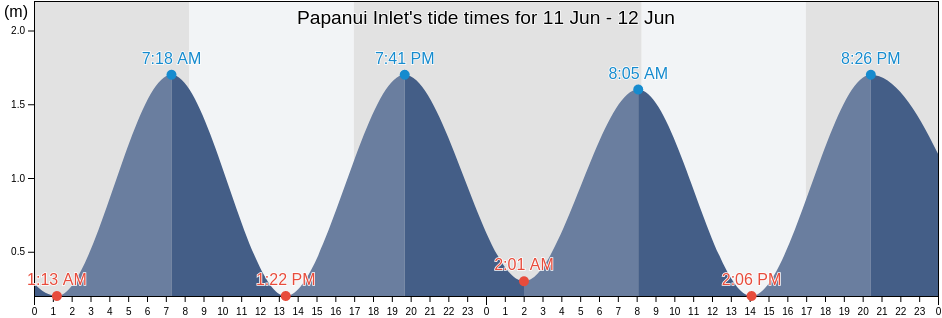 Papanui Inlet, New Zealand tide chart