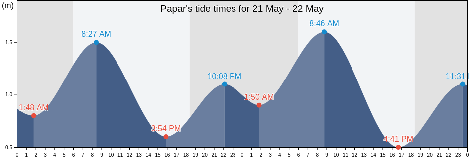 Papar, Sabah, Malaysia tide chart