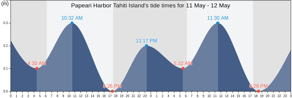 Papeari Harbor Tahiti Island, Papara, Iles du Vent, French Polynesia tide chart