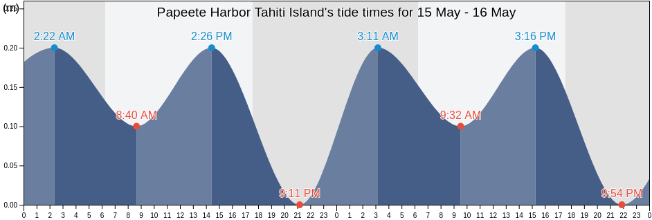 Papeete Harbor Tahiti Island, Papeete, Iles du Vent, French Polynesia tide chart