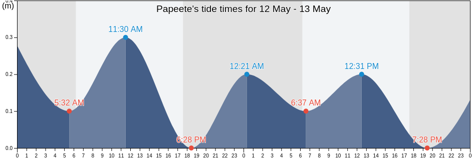Papeete, Iles du Vent, French Polynesia tide chart