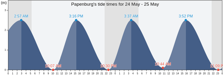 Papenburg, Lower Saxony, Germany tide chart