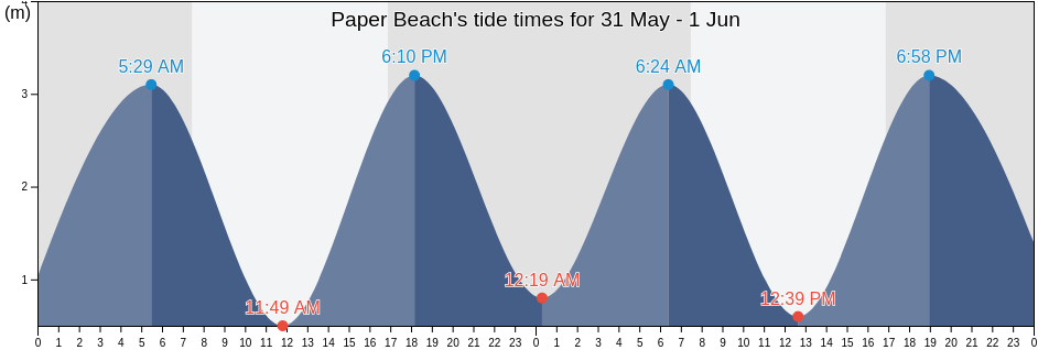 Paper Beach, Tasmania, Australia tide chart