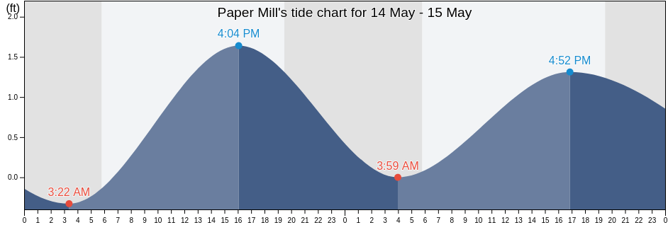Paper Mill, Bay County, Florida, United States tide chart