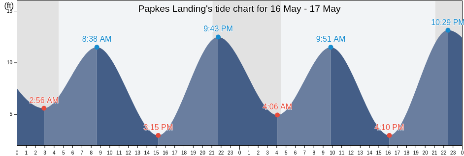 Papkes Landing, Petersburg Borough, Alaska, United States tide chart