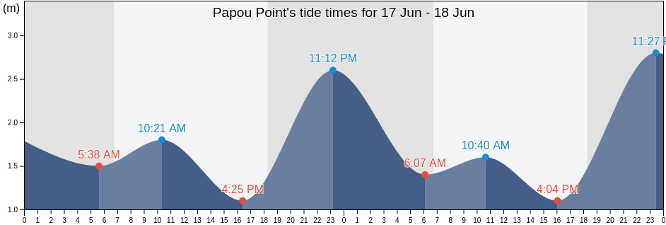 Papou Point, Somerset, Queensland, Australia tide chart