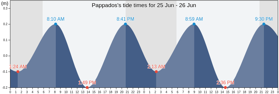 Pappados, Lesbos, North Aegean, Greece tide chart