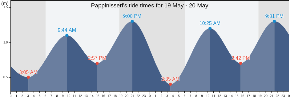Pappinisseri, Kannur, Kerala, India tide chart