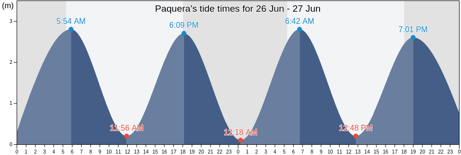 Paquera, Puntarenas, Puntarenas, Costa Rica tide chart