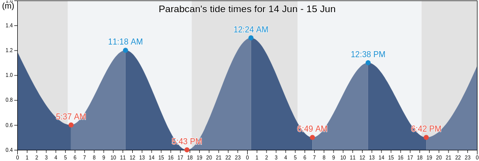 Parabcan, Province of Camarines Sur, Bicol, Philippines tide chart