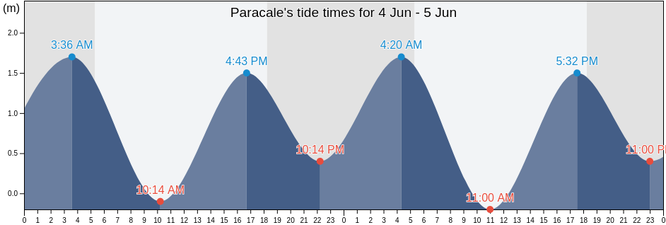 Paracale, Province of Camarines Norte, Bicol, Philippines tide chart