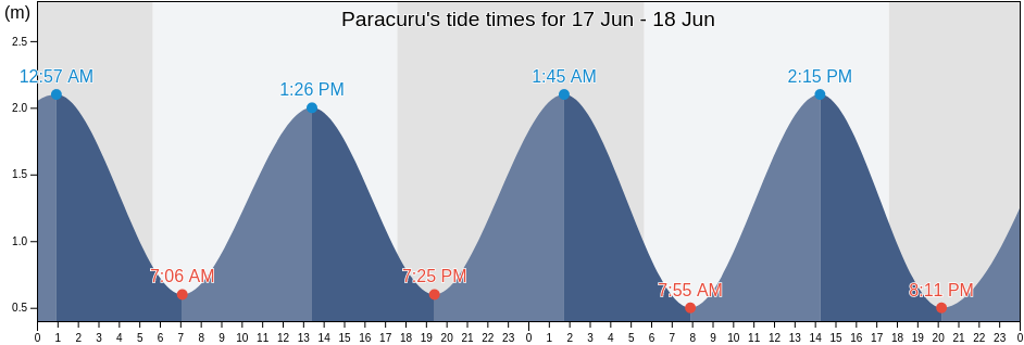 Paracuru, Paracuru, Ceara, Brazil tide chart