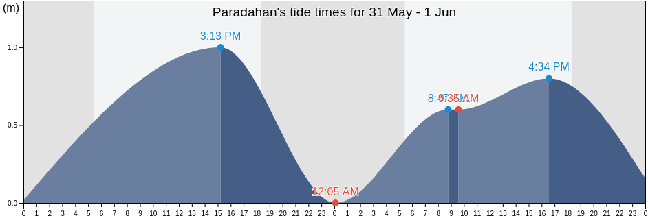 Paradahan, Province of Cavite, Calabarzon, Philippines tide chart