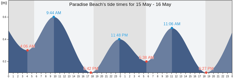 Paradise Beach, Martinique, Martinique, Martinique tide chart
