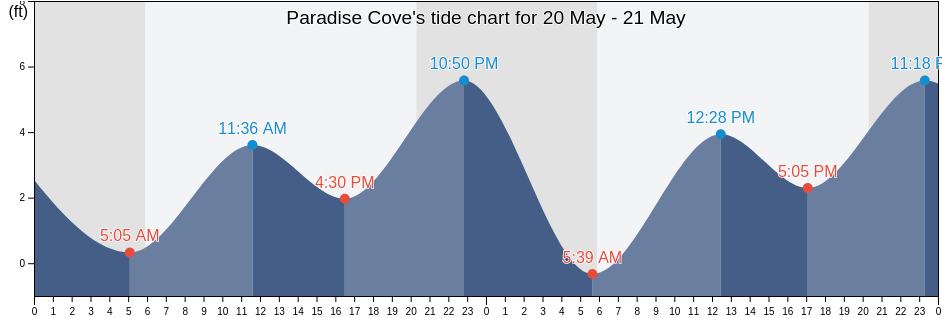 Paradise Cove, Marin County, California, United States tide chart