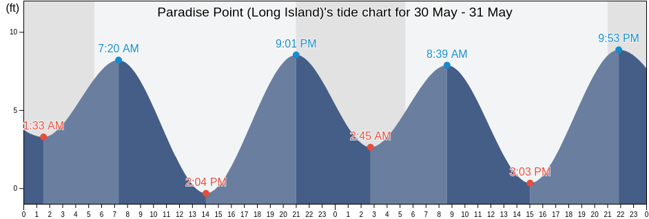 Paradise Point (Long Island), Pacific County, Washington, United States tide chart
