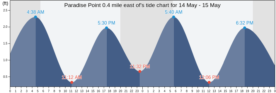 Paradise Point 0.4 mile east of, Suffolk County, New York, United States tide chart