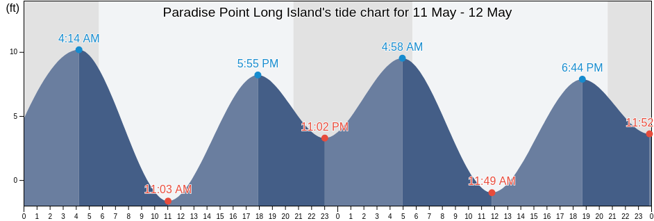 Paradise Point Long Island, Pacific County, Washington, United States tide chart