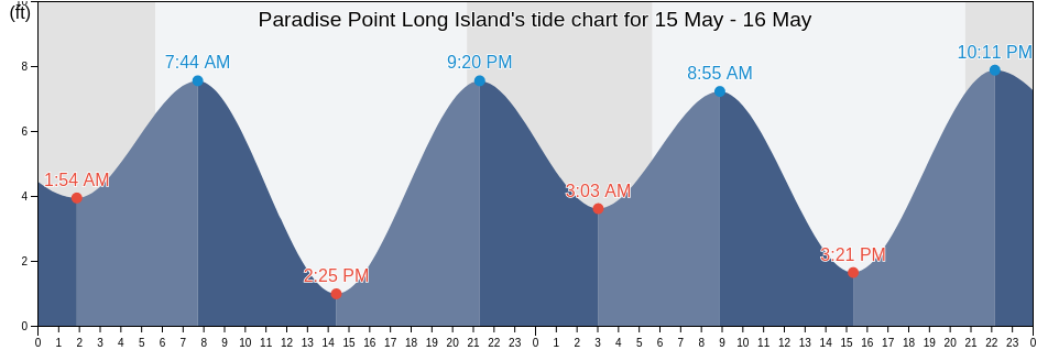 Paradise Point Long Island, Pacific County, Washington, United States tide chart
