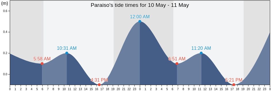 Paraiso, Barahona, Dominican Republic tide chart