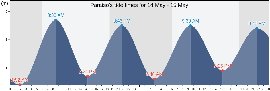 Paraiso, Los Santos, Panama tide chart
