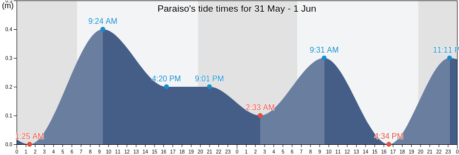 Paraiso, Paraiso, Tabasco, Mexico tide chart