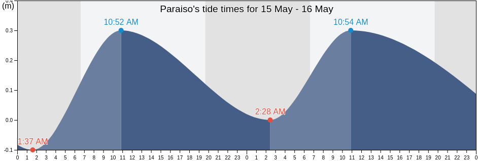 Paraiso, Tabasco, Mexico tide chart