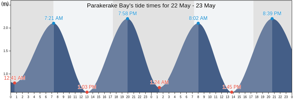 Parakerake Bay, Auckland, New Zealand tide chart