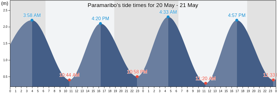 Paramaribo, Saramacca, Suriname tide chart