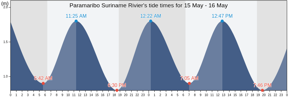 Paramaribo Suriname Rivier, Guyane, Guyane, French Guiana tide chart