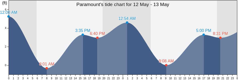 Paramount, Los Angeles County, California, United States tide chart