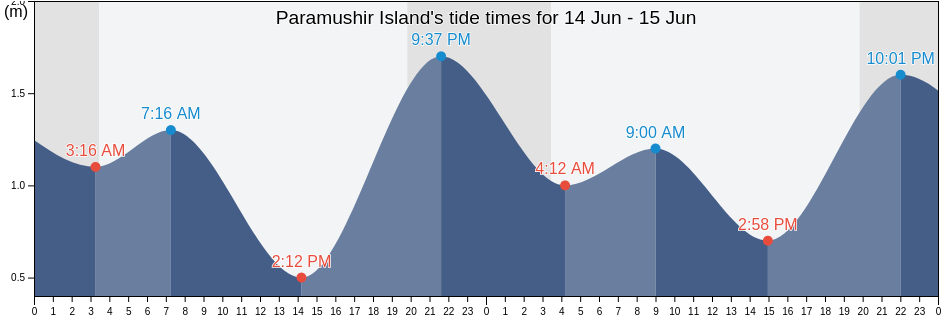 Paramushir Island, Kurilsky District, Sakhalin Oblast, Russia tide chart