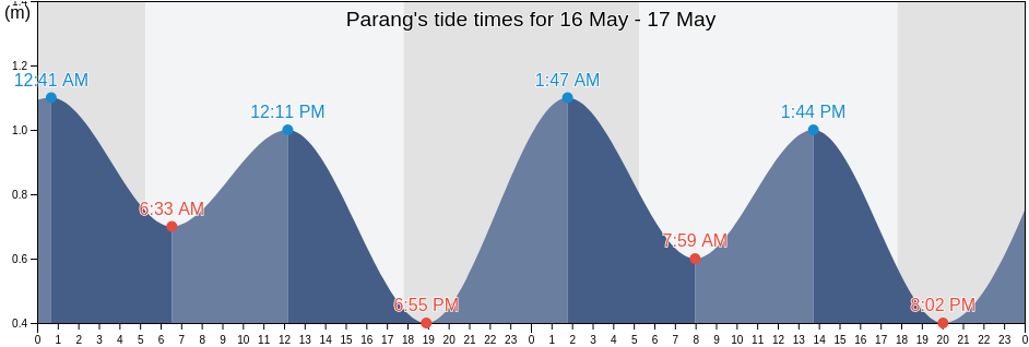 Parang, Province of Surigao del Sur, Caraga, Philippines tide chart