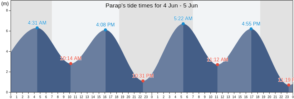 Parap, Darwin, Northern Territory, Australia tide chart