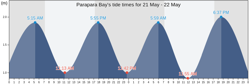 Parapara Bay, Auckland, New Zealand tide chart