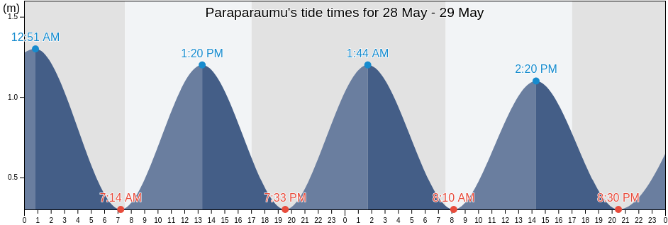 Paraparaumu, Kapiti Coast District, Wellington, New Zealand tide chart