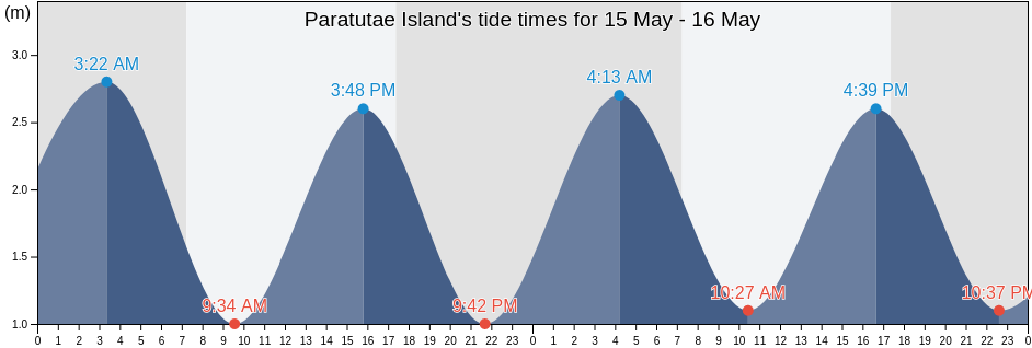 Paratutae Island, Auckland, New Zealand tide chart