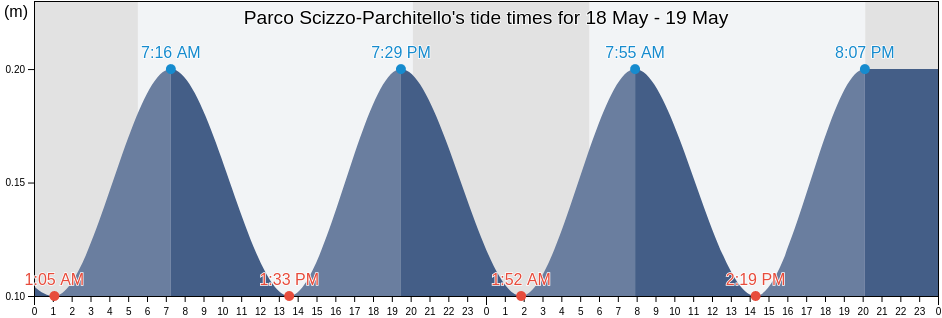 Parco Scizzo-Parchitello, Bari, Apulia, Italy tide chart