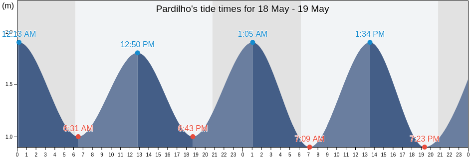 Pardilho, Estarreja, Aveiro, Portugal tide chart