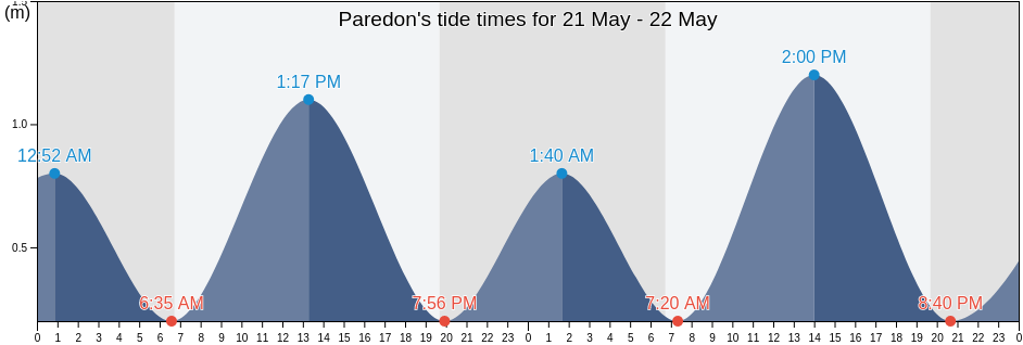 Paredon, Tonala, Chiapas, Mexico tide chart