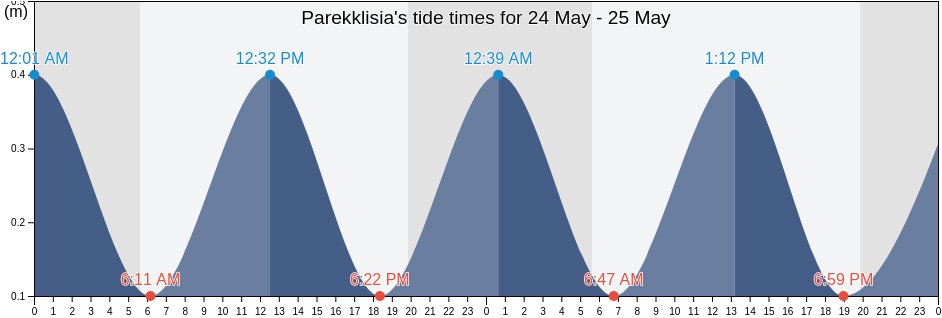 Parekklisia, Limassol, Cyprus tide chart
