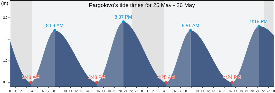 Pargolovo, St.-Petersburg, Russia tide chart