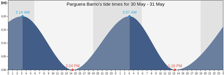 Parguera Barrio, Lajas, Puerto Rico tide chart
