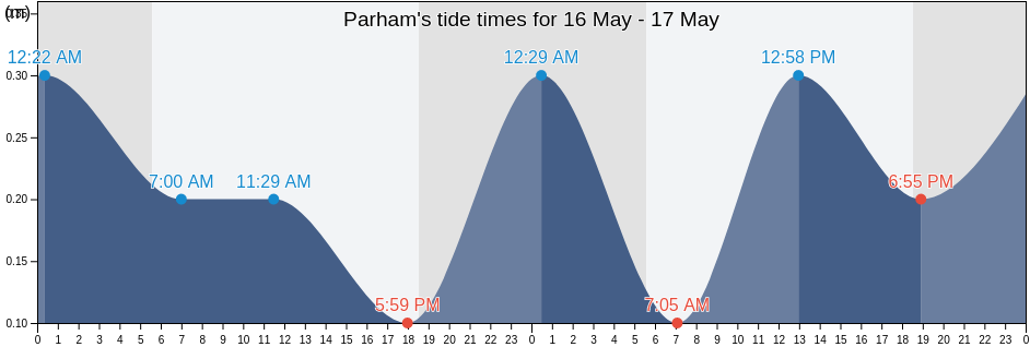 Parham, Saint Peter, Antigua and Barbuda tide chart