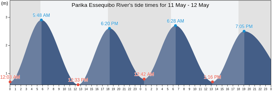 Parika Essequibo River, Municipio Antonio Diaz, Delta Amacuro, Venezuela tide chart
