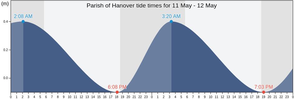 Parish of Hanover, Jamaica tide chart
